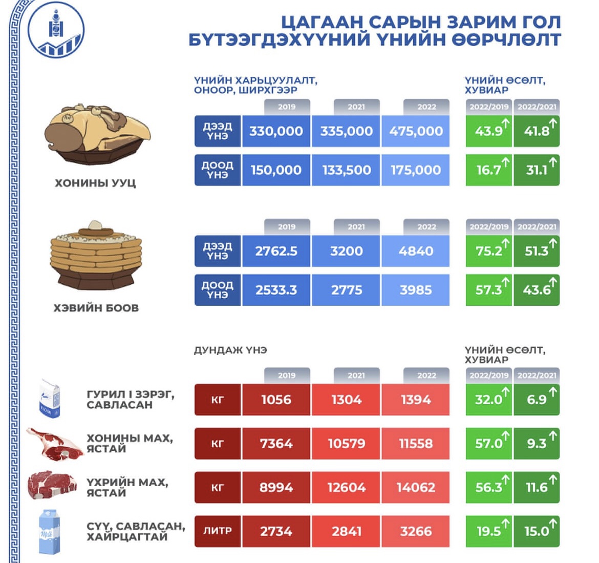 Хонины ууцны үнэ 475 мянган төгрөг хүртэл өсчээ – tac.mn